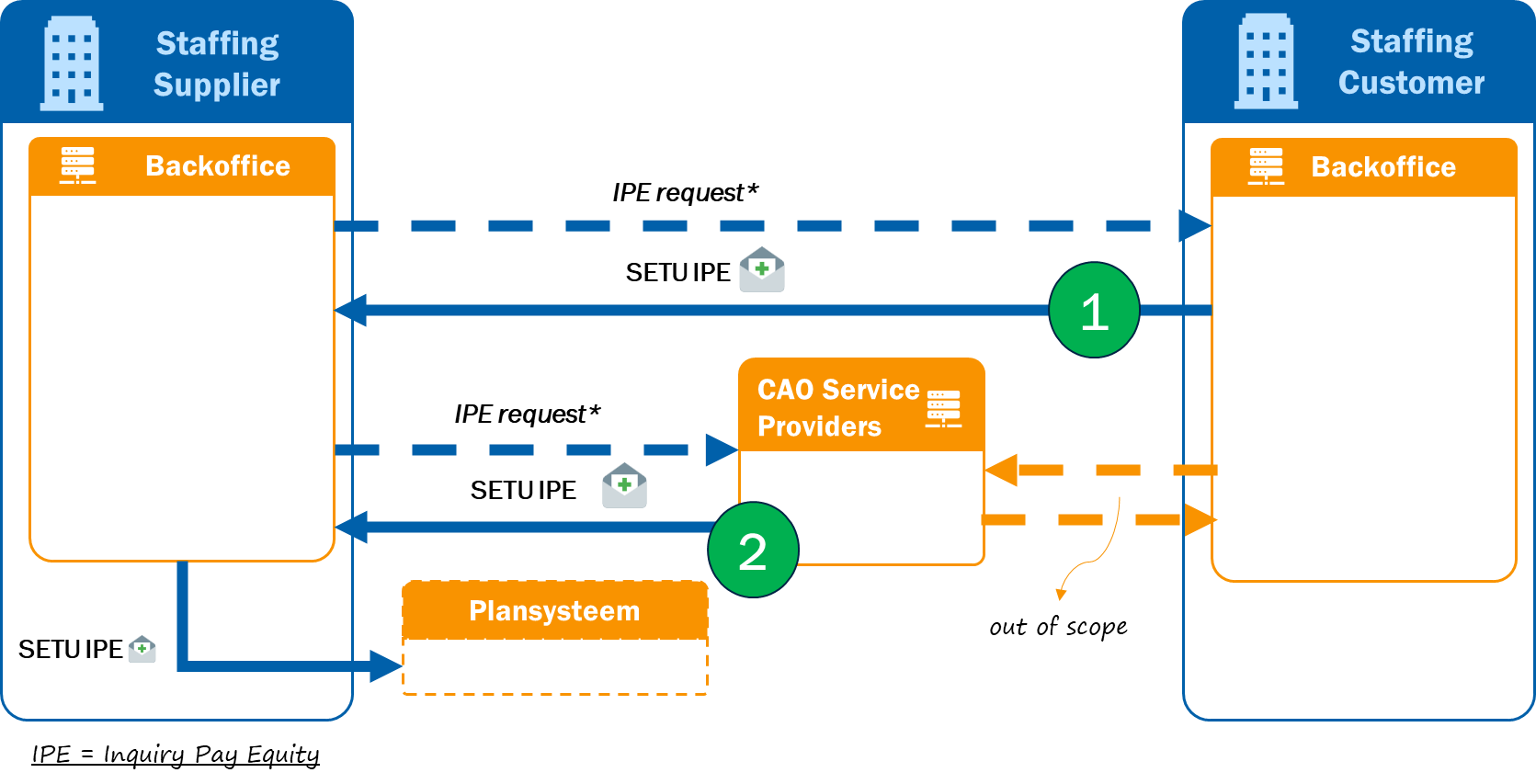 Inquiry Pay Equity scenarios